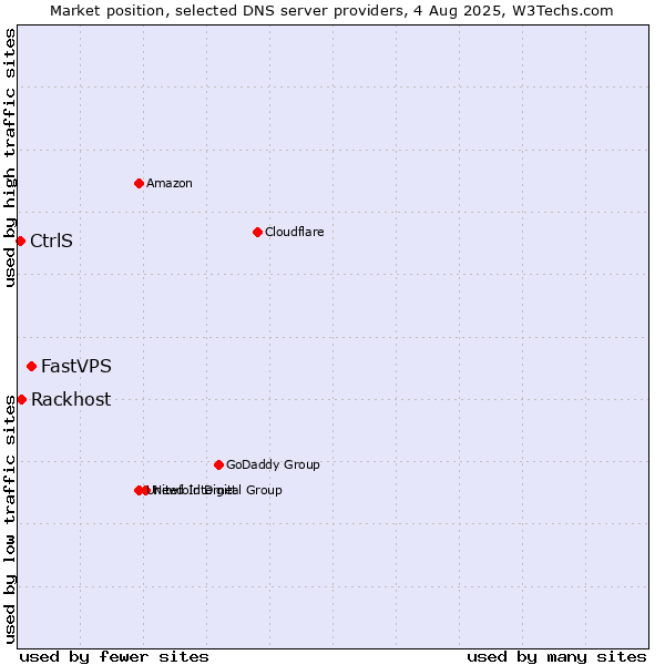 Market position of FastVPS vs. Rackhost vs. CtrlS