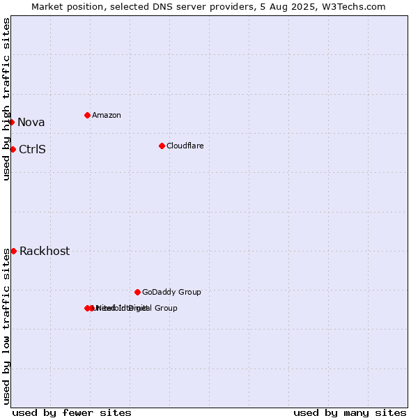 Market position of Rackhost vs. CtrlS vs. Nova