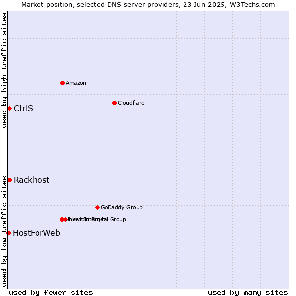 Market position of Rackhost vs. CtrlS vs. HostForWeb