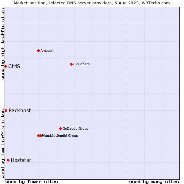 Market position of Hoststar vs. Rackhost vs. CtrlS