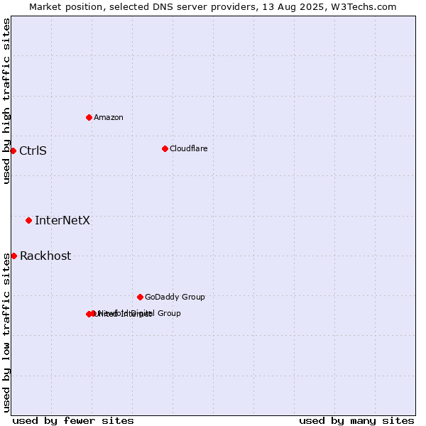 Market position of InterNetX vs. Rackhost vs. CtrlS