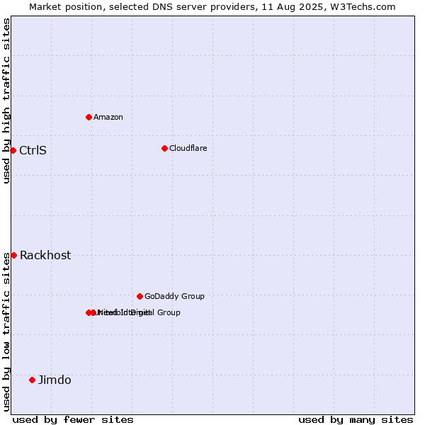 Market position of Jimdo vs. Rackhost vs. CtrlS