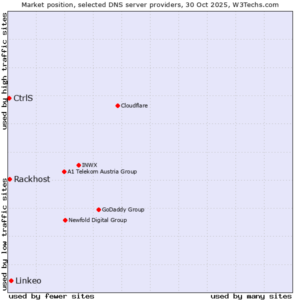Market position of Linkeo vs. Rackhost vs. CtrlS