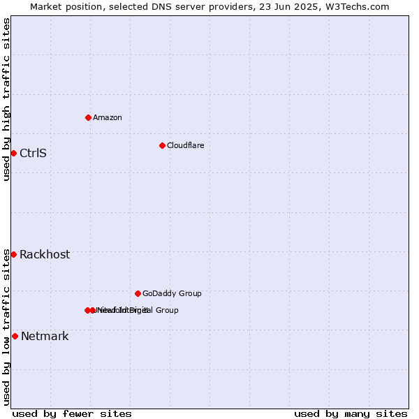 Market position of Netmark vs. Rackhost vs. CtrlS