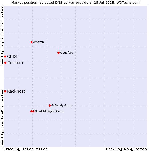 Market position of Cellcom vs. Rackhost vs. CtrlS