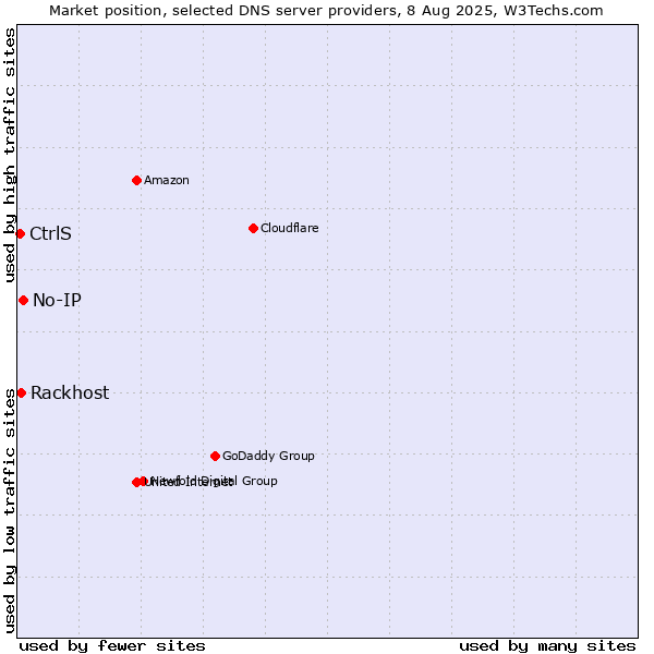 Market position of No-IP vs. Rackhost vs. CtrlS