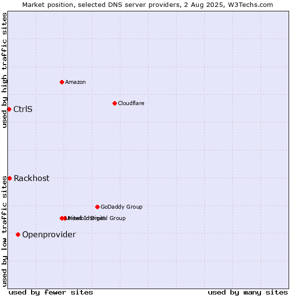 Market position of Openprovider vs. Rackhost vs. CtrlS