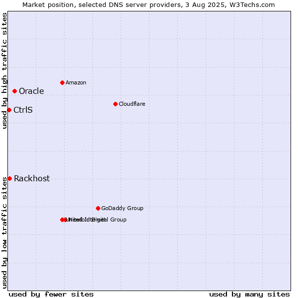 Market position of Oracle vs. Rackhost vs. CtrlS