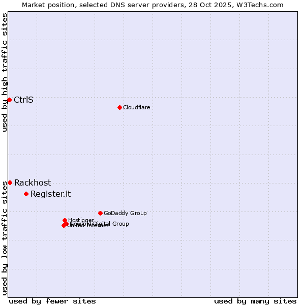Market position of Register.it vs. Rackhost vs. CtrlS
