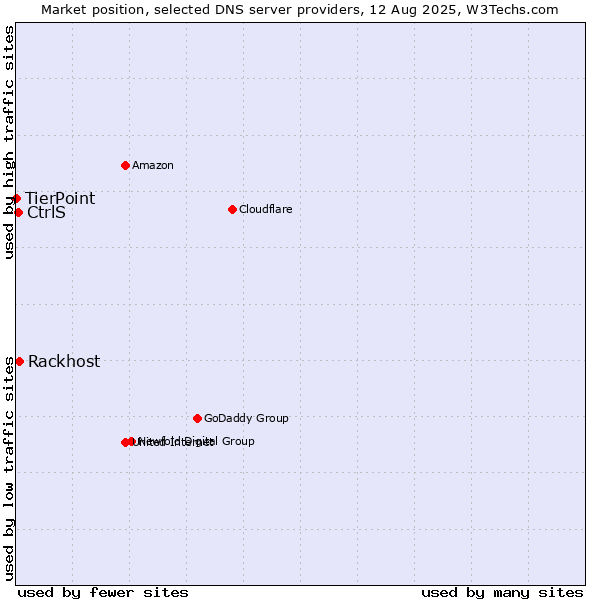Market position of Rackhost vs. CtrlS vs. TierPoint