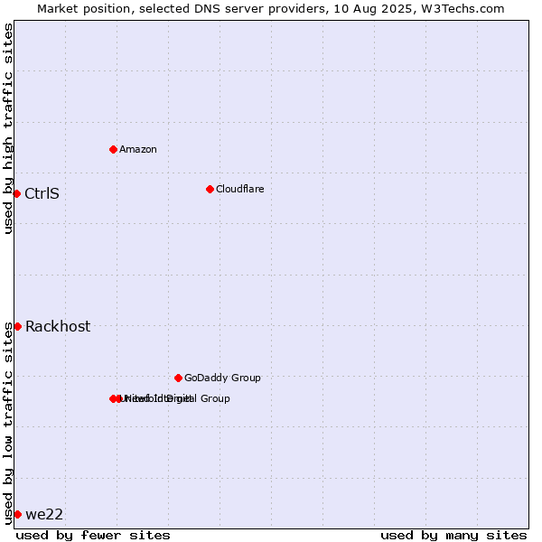Market position of Rackhost vs. we22 vs. CtrlS