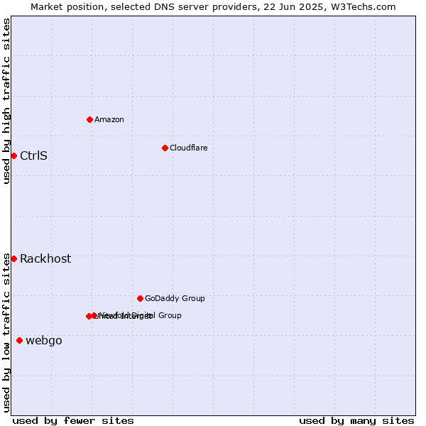 Market position of webgo vs. Rackhost vs. CtrlS