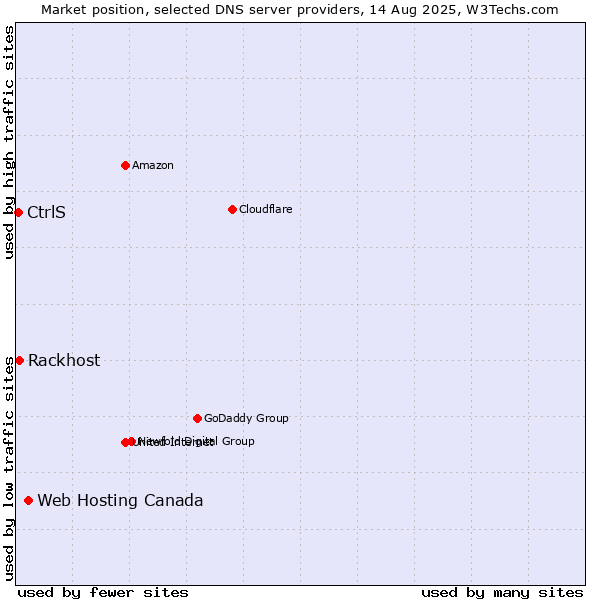 Market position of Web Hosting Canada vs. Rackhost vs. CtrlS