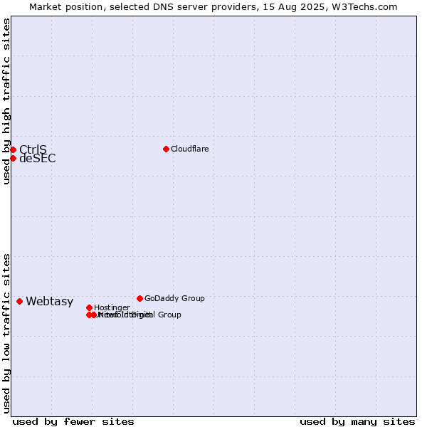Market position of Webtasy vs. CtrlS vs. deSEC