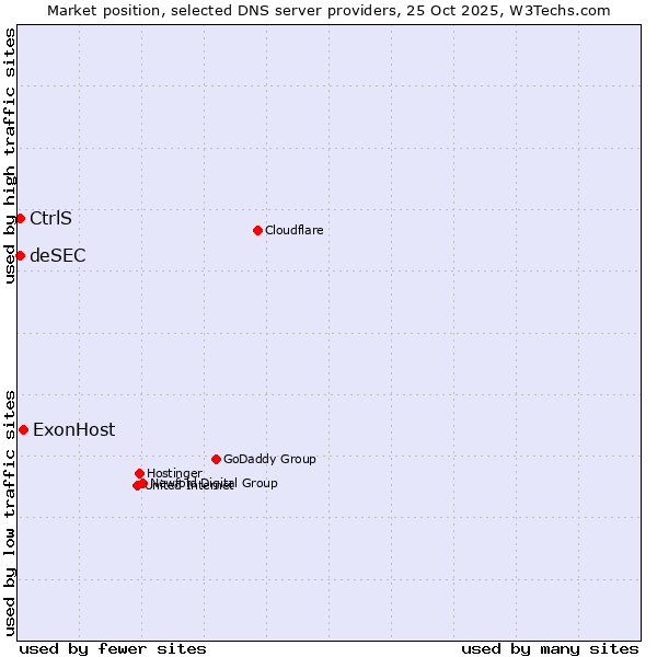 Market position of ExonHost vs. CtrlS vs. deSEC