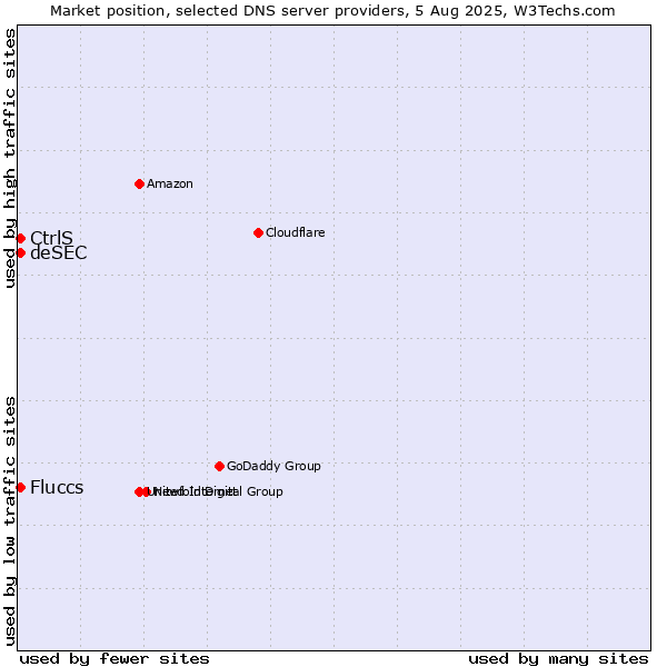 Market position of CtrlS vs. Fluccs vs. deSEC