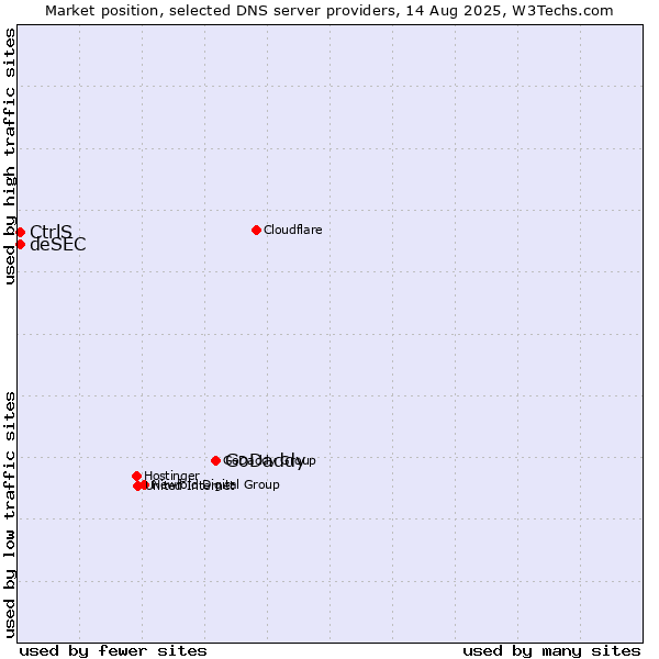 Market position of GoDaddy vs. CtrlS vs. deSEC