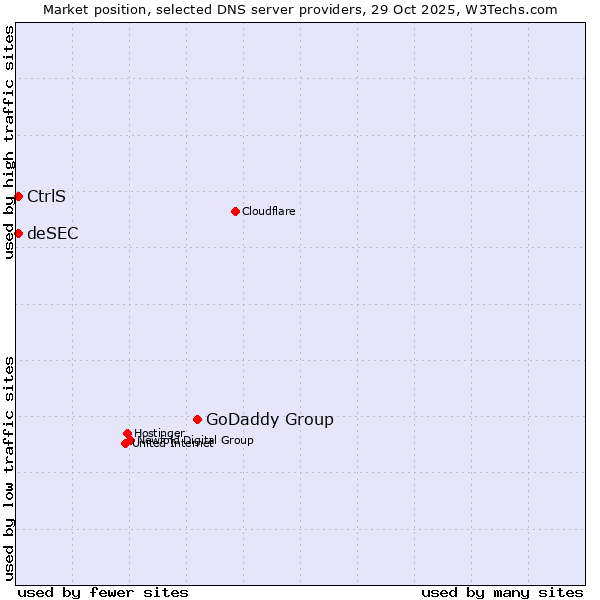 Market position of GoDaddy Group vs. CtrlS vs. deSEC