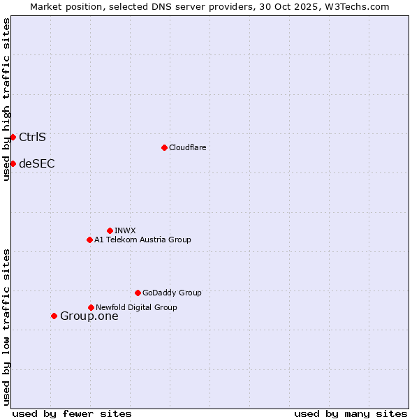 Market position of Group.one vs. CtrlS vs. deSEC