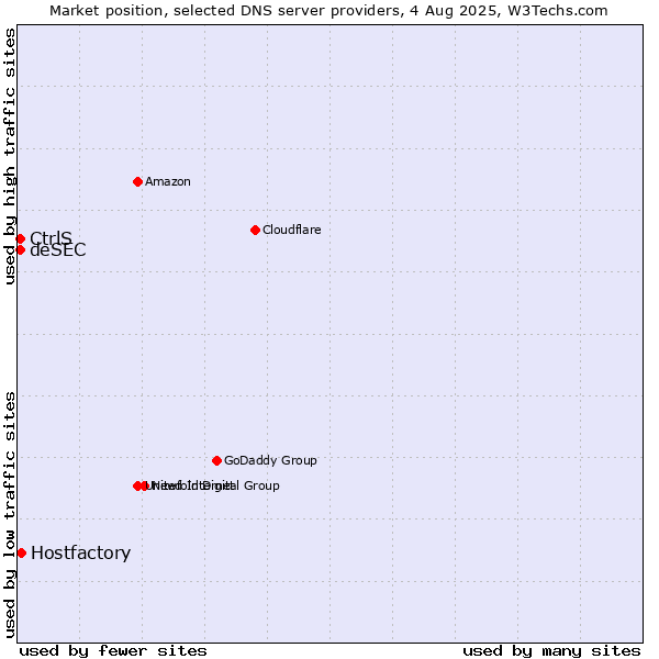 Market position of Hostfactory vs. CtrlS vs. deSEC