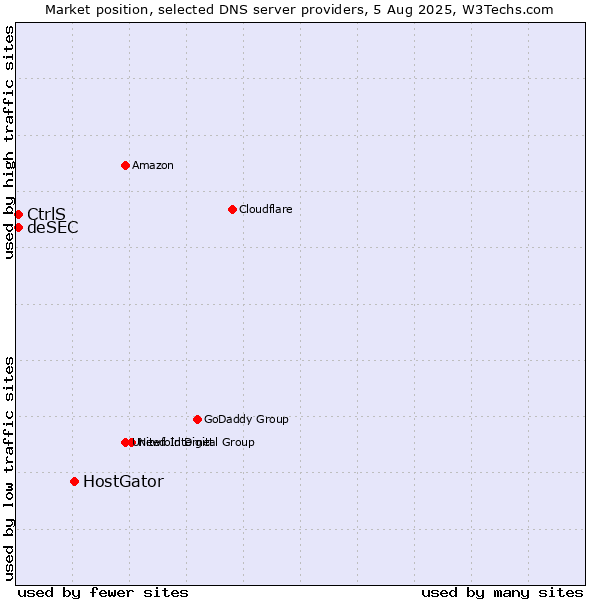 Market position of HostGator vs. CtrlS vs. deSEC