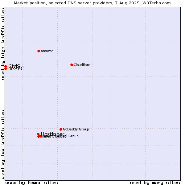 Market position of Hostinger vs. CtrlS vs. deSEC