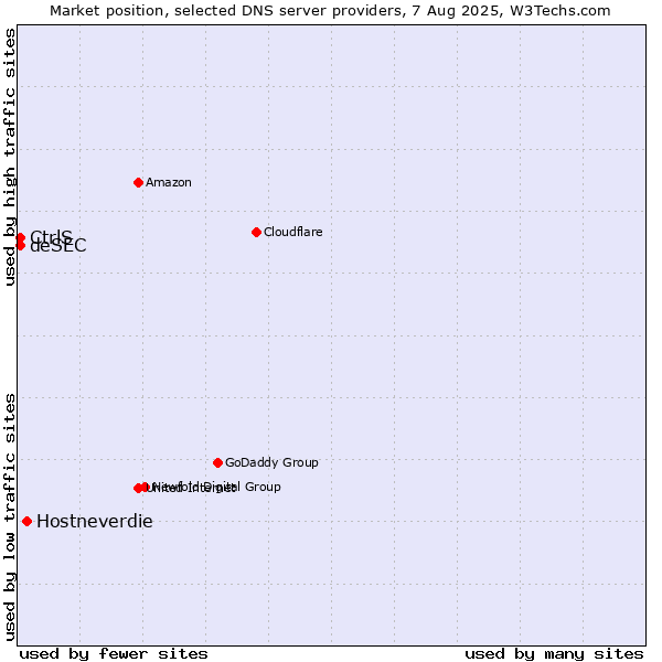 Market position of Hostneverdie vs. CtrlS vs. deSEC