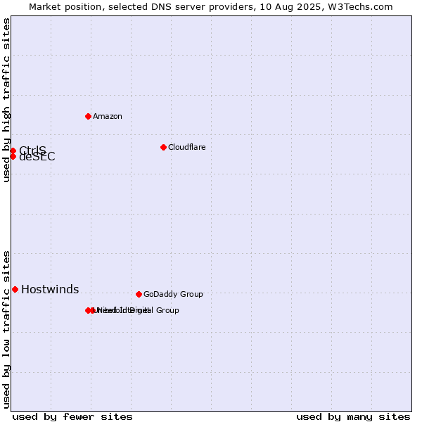 Market position of Hostwinds vs. CtrlS vs. deSEC
