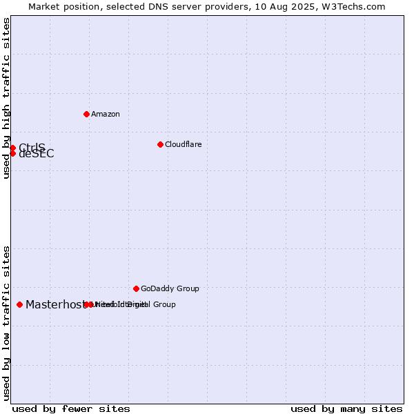 Market position of Masterhost vs. CtrlS vs. deSEC
