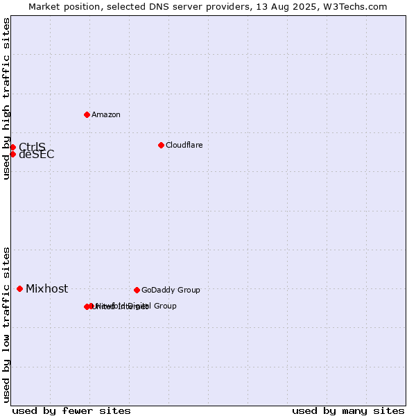Market position of Mixhost vs. CtrlS vs. deSEC