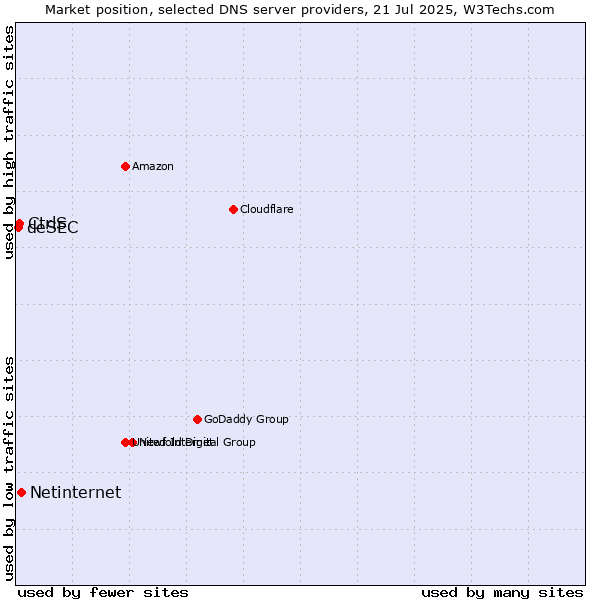 Market position of Netinternet vs. CtrlS vs. deSEC