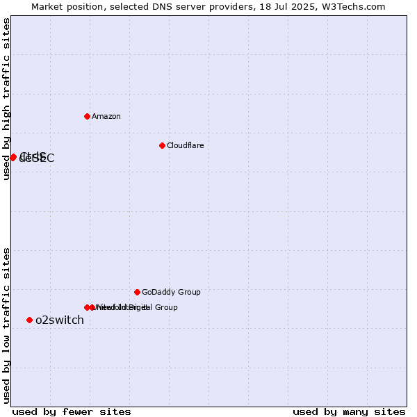Market position of o2switch vs. CtrlS vs. deSEC