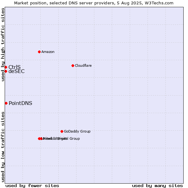 Market position of PointDNS vs. CtrlS vs. deSEC