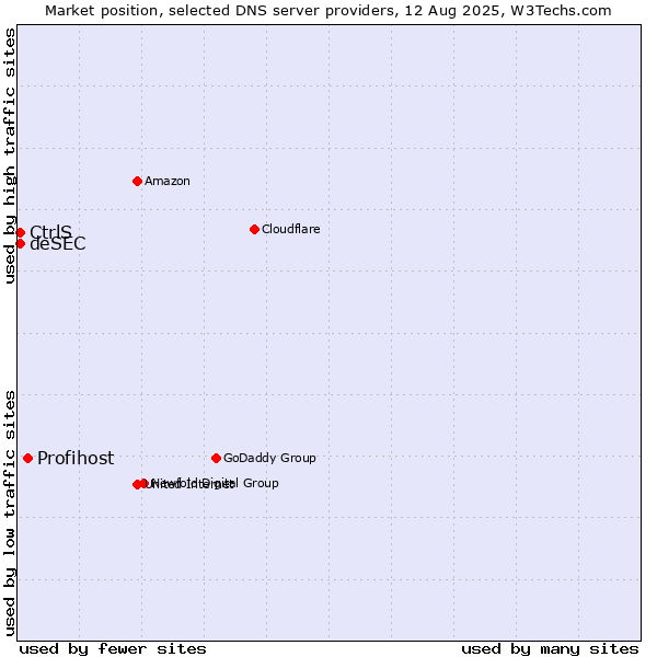 Market position of Profihost vs. CtrlS vs. deSEC