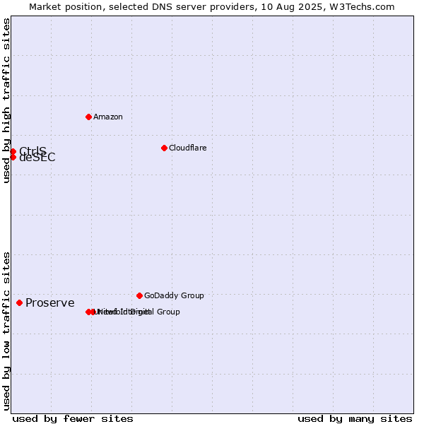 Market position of Proserve vs. CtrlS vs. deSEC