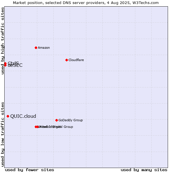 Market position of QUIC.cloud vs. CtrlS vs. deSEC