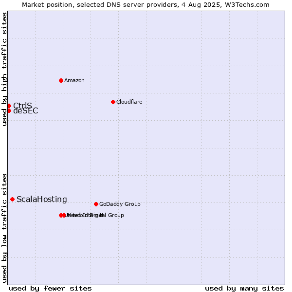 Market position of ScalaHosting vs. CtrlS vs. deSEC