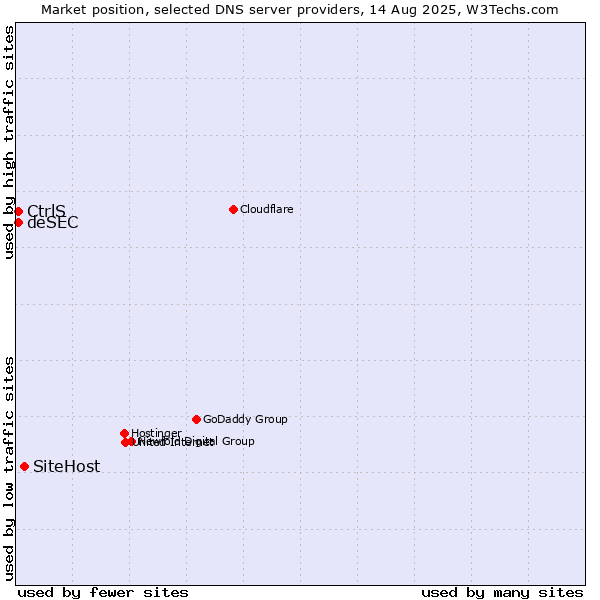 Market position of SiteHost vs. CtrlS vs. deSEC