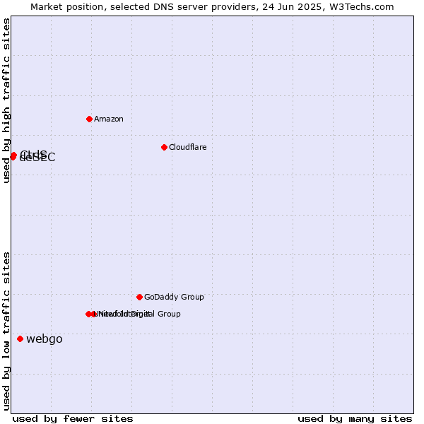 Market position of webgo vs. CtrlS vs. deSEC