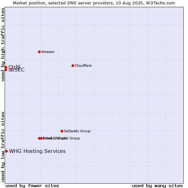 Market position of WHG Hosting Services vs. CtrlS vs. deSEC
