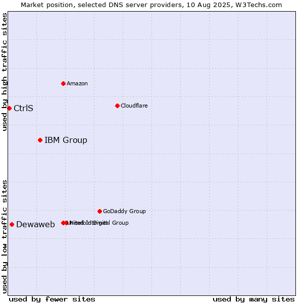 Market position of IBM Group vs. Dewaweb vs. CtrlS