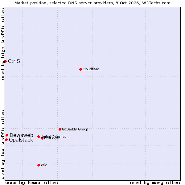 Market position of Dewaweb vs. Opalstack vs. CtrlS