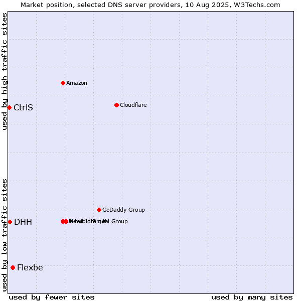 Market position of Flexbe vs. DHH vs. CtrlS