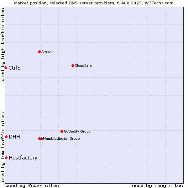 Market position of Hostfactory vs. DHH vs. CtrlS