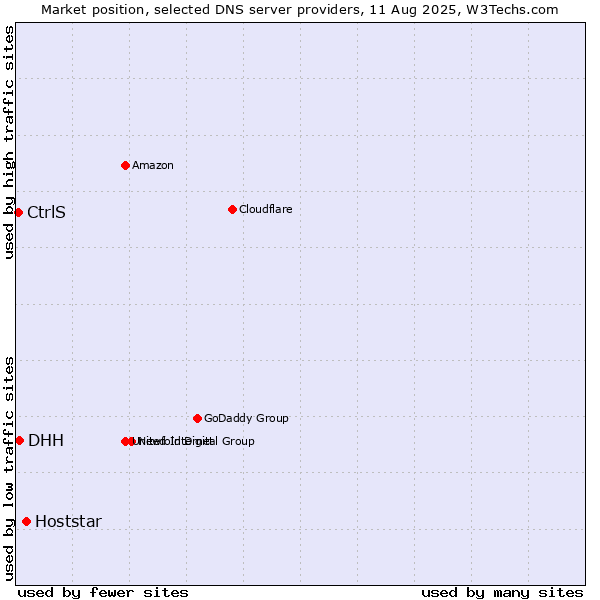 Market position of Hoststar vs. DHH vs. CtrlS