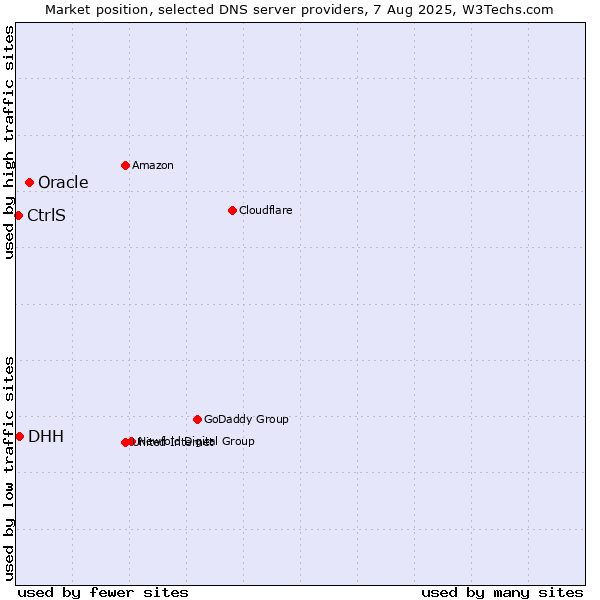 Market position of Oracle vs. DHH vs. CtrlS
