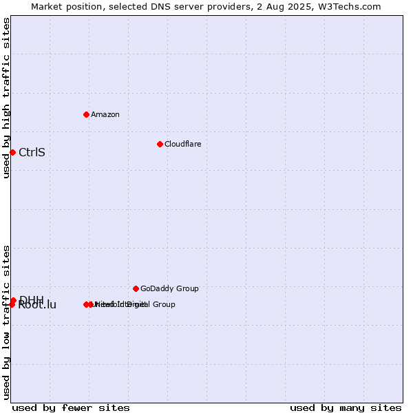 Market position of DHH vs. CtrlS vs. Root.lu