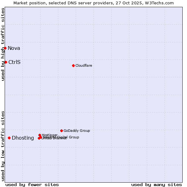 Market position of Dhosting vs. CtrlS vs. Nova