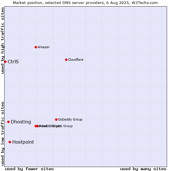 Market position of Hostpoint vs. Dhosting vs. CtrlS