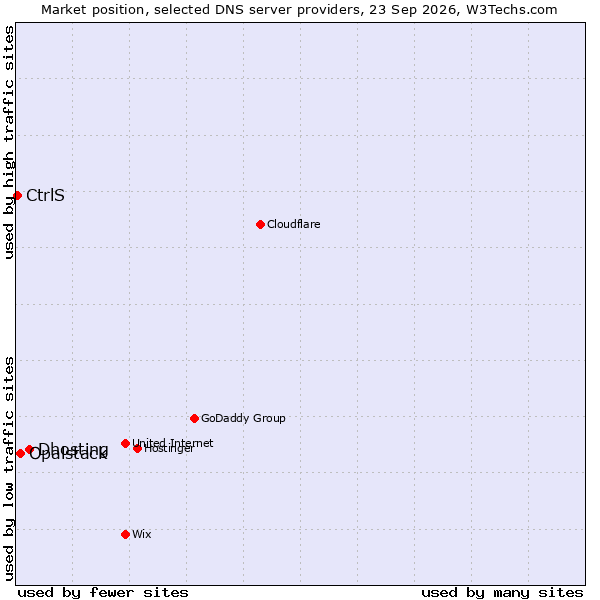 Market position of Dhosting vs. Opalstack vs. CtrlS